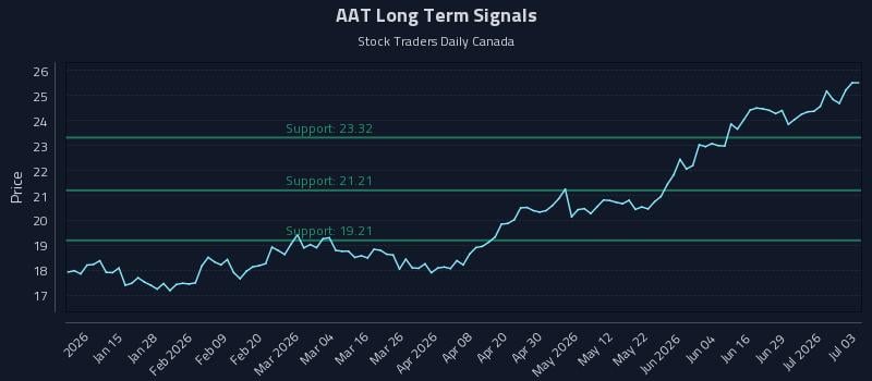 AAT Long Term Analysis for July 5 2026 AAT Long Term Analysis for July 5 2026