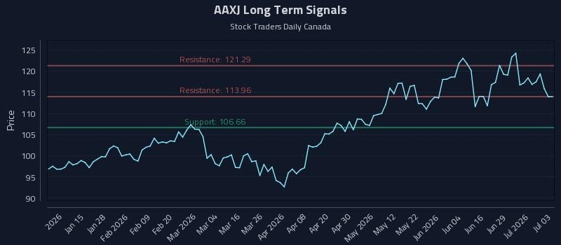 AAXJ Long Term Analysis for July 5 2026 AAXJ Long Term Analysis for July 5 2026