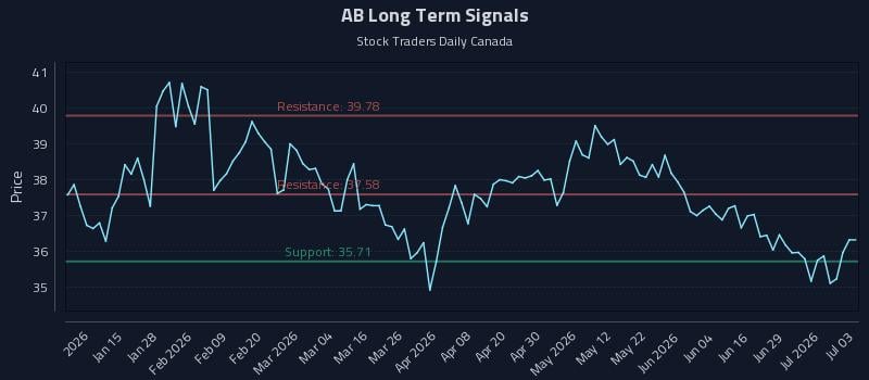 AB Long Term Analysis for July 5 2026 AB Long Term Analysis for July 5 2026