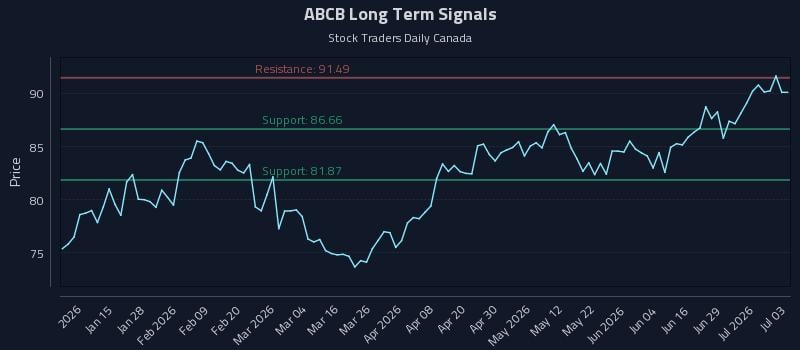 ABCB Long Term Analysis for July 5 2026 ABCB Long Term Analysis for July 5 2026