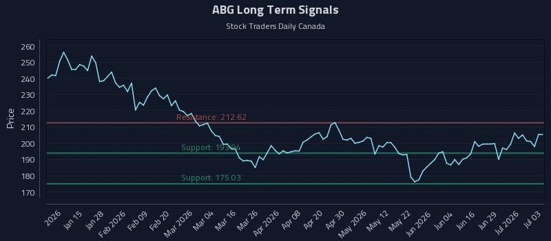 ABG Long Term Analysis for July 5 2026 ABG Long Term Analysis for July 5 2026