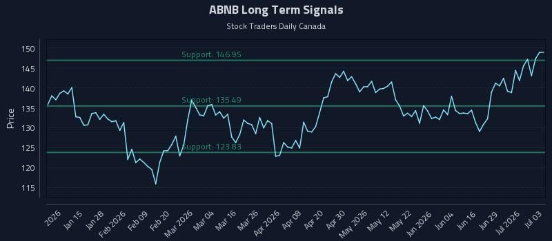 ABNB Long Term Analysis for July 5 2026 ABNB Long Term Analysis for July 5 2026