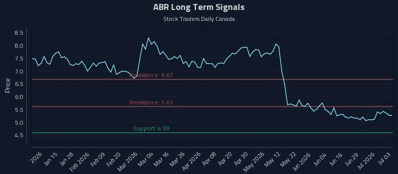 ABR Long Term Analysis for July 5 2026 ABR Long Term Analysis for July 5 2026