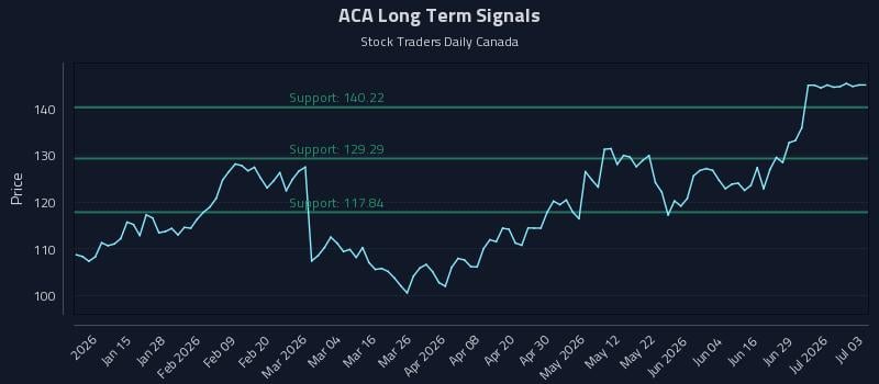 ACA Long Term Analysis for July 5 2026 ACA Long Term Analysis for July 5 2026