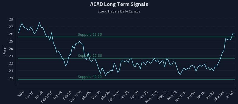 ACAD Long Term Analysis for July 5 2026 ACAD Long Term Analysis for July 5 2026