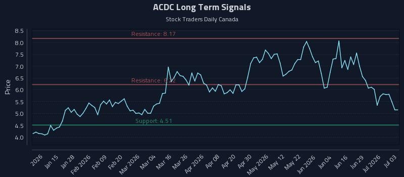 ACDC Long Term Analysis for July 5 2026 ACDC Long Term Analysis for July 5 2026
