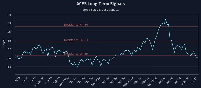 ACES Long Term Analysis for July 5 2026 ACES Long Term Analysis for July 5 2026