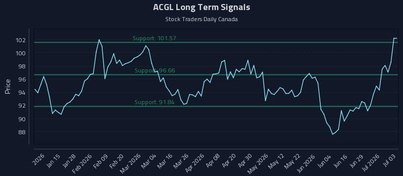 ACGL Long Term Analysis for July 5 2026 ACGL Long Term Analysis for July 5 2026