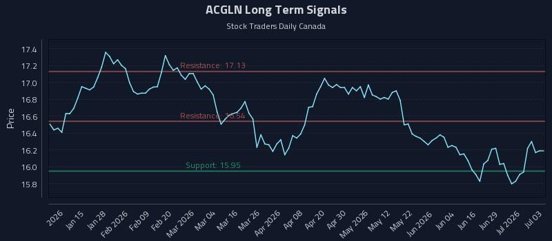 ACGLN Long Term Analysis for July 5 2026