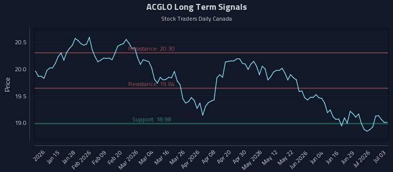ACGLO Long Term Analysis for July 5 2026 ACGLO Long Term Analysis for July 5 2026
