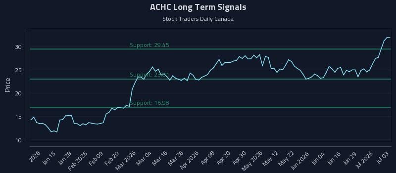 ACHC Long Term Analysis for July 5 2026 ACHC Long Term Analysis for July 5 2026