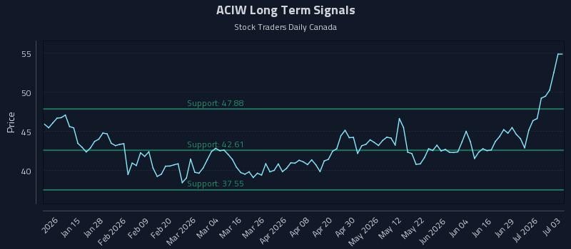 ACIW Long Term Analysis for July 5 2026