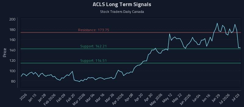 ACLS Long Term Analysis for July 5 2026