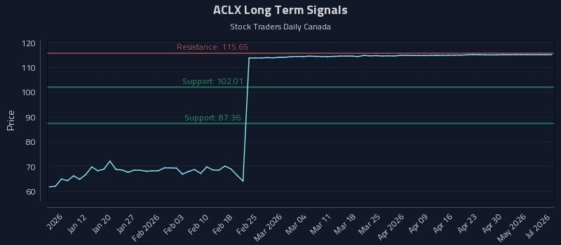 ACLX Long Term Analysis for July 5 2026 ACLX Long Term Analysis for July 5 2026