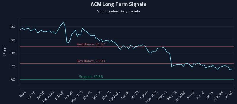 ACM Long Term Analysis for July 5 2026 ACM Long Term Analysis for July 5 2026