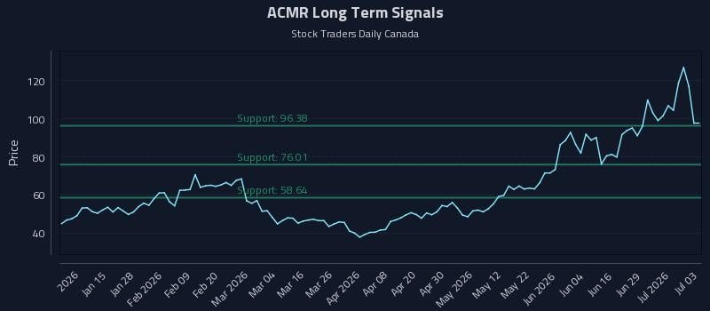 ACMR Long Term Analysis for July 5 2026 ACMR Long Term Analysis for July 5 2026