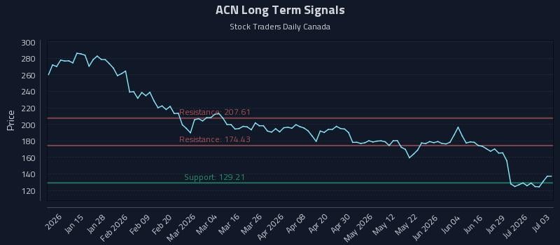 ACN