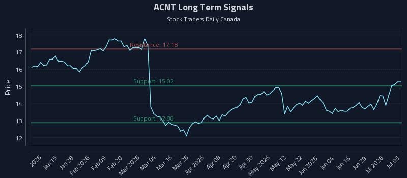 ACNT Long Term Analysis for July 5 2026 ACNT Long Term Analysis for July 5 2026