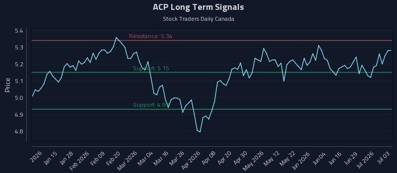 ACP Long Term Analysis for July 5 2026 ACP Long Term Analysis for July 5 2026
