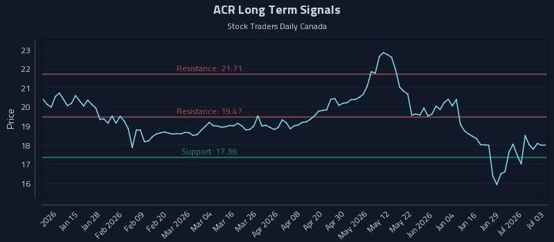 ACR Long Term Analysis for July 5 2026 ACR Long Term Analysis for July 5 2026