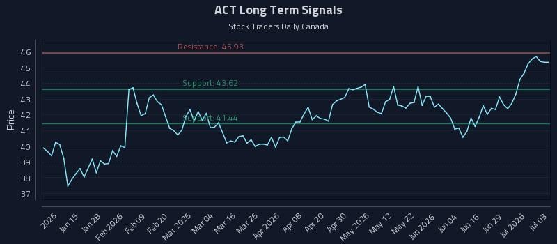 ACT Long Term Analysis for July 5 2026 ACT Long Term Analysis for July 5 2026