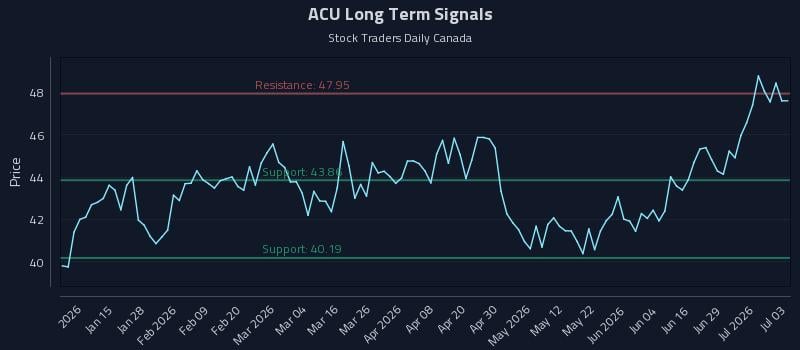 ACU Long Term Analysis for July 5 2026 ACU Long Term Analysis for July 5 2026