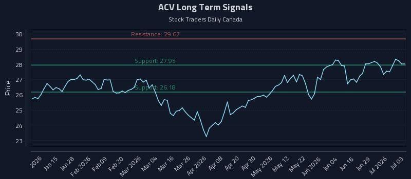 ACV Long Term Analysis for July 5 2026 ACV Long Term Analysis for July 5 2026