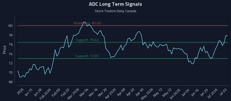 ADC Long Term Analysis for July 5 2026 ADC Long Term Analysis for July 5 2026