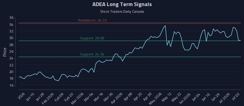 ADEA Long Term Analysis for July 5 2026 ADEA Long Term Analysis for July 5 2026