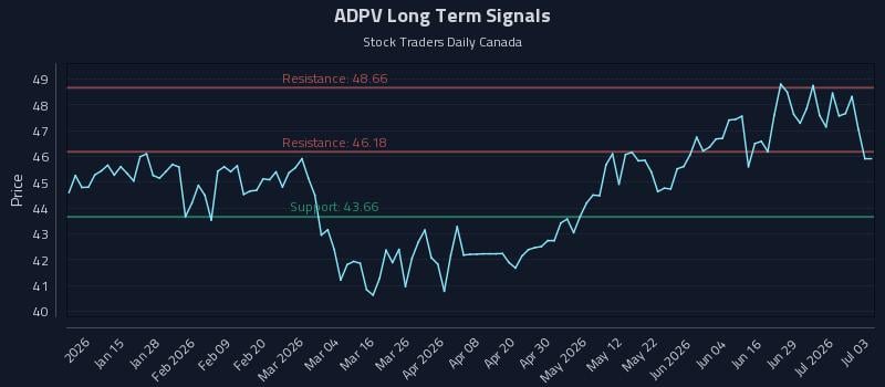 ADPV Long Term Analysis for July 5 2026