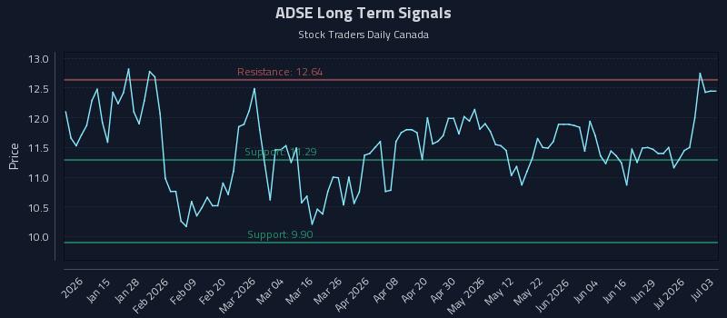 ADSE Long Term Analysis for July 5 2026 ADSE Long Term Analysis for July 5 2026