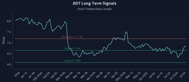 ADT Long Term Analysis for July 5 2026 ADT Long Term Analysis for July 5 2026
