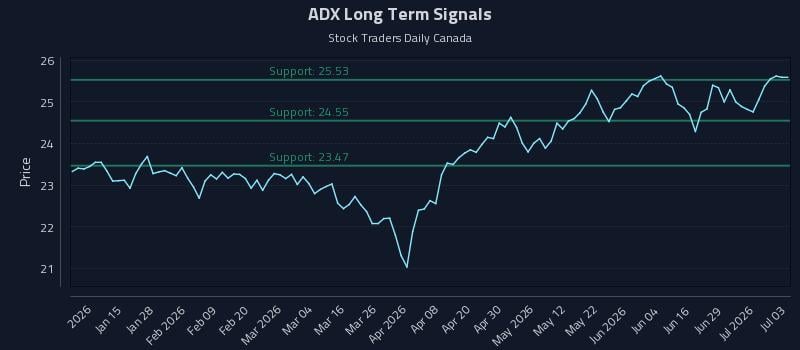 ADX Long Term Analysis for July 5 2026 ADX Long Term Analysis for July 5 2026