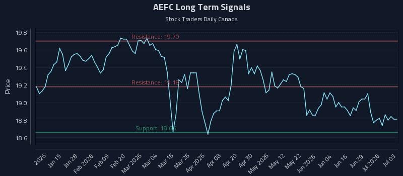 AEFC Long Term Analysis for July 5 2026 AEFC Long Term Analysis for July 5 2026