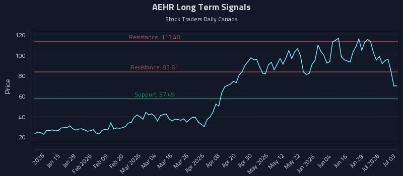 AEHR Long Term Analysis for July 5 2026 AEHR Long Term Analysis for July 5 2026