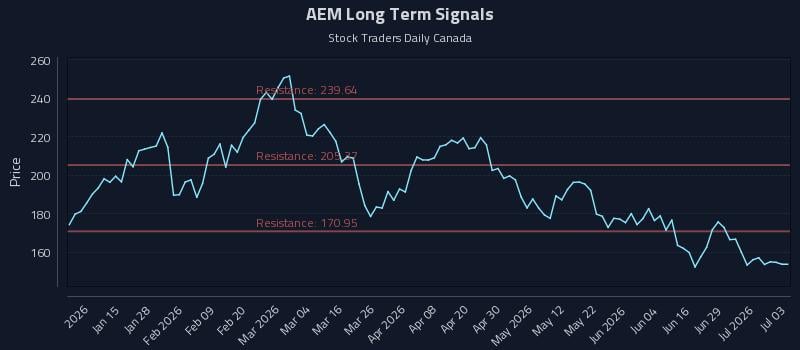 AEM Long Term Analysis for July 5 2026 AEM Long Term Analysis for July 5 2026