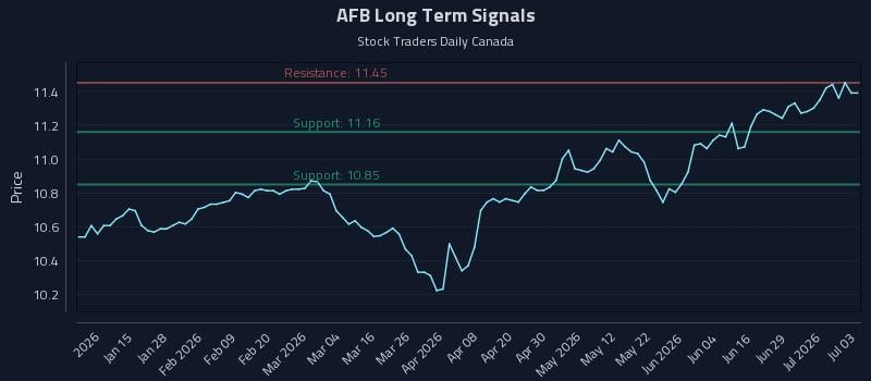 AFB Long Term Analysis for July 5 2026 AFB Long Term Analysis for July 5 2026