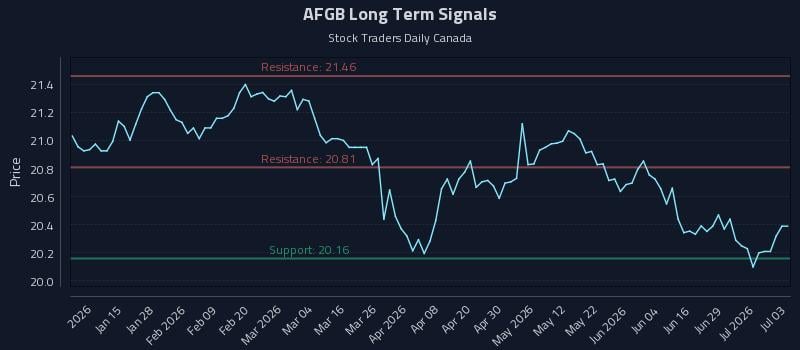AFGB Long Term Analysis for July 5 2026 AFGB Long Term Analysis for July 5 2026