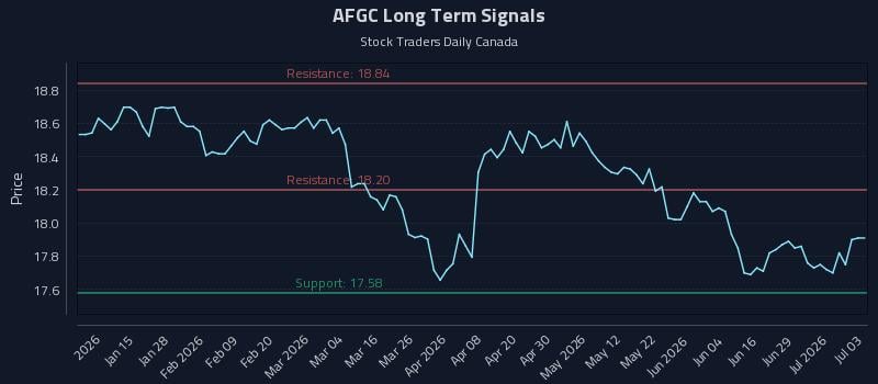 AFGC Long Term Analysis for July 5 2026 AFGC Long Term Analysis for July 5 2026