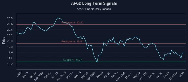 AFGD Long Term Analysis for July 5 2026