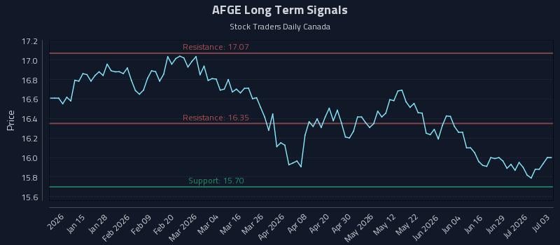 AFGE Long Term Analysis for July 5 2026 AFGE Long Term Analysis for July 5 2026
