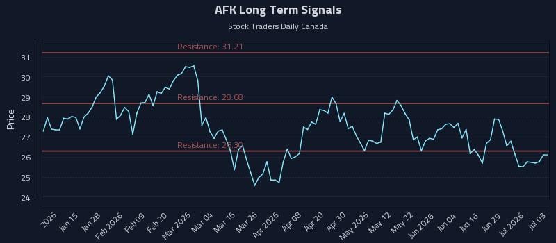 AFK Long Term Analysis for July 5 2026 AFK Long Term Analysis for July 5 2026