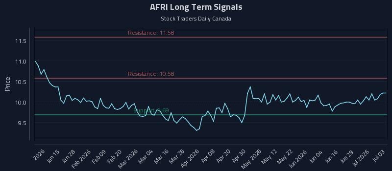 AFRI Long Term Analysis for July 5 2026 AFRI Long Term Analysis for July 5 2026