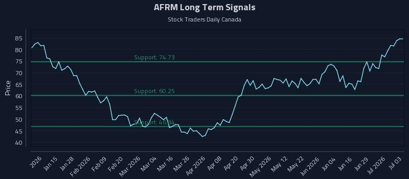 AFRM Long Term Analysis for July 5 2026