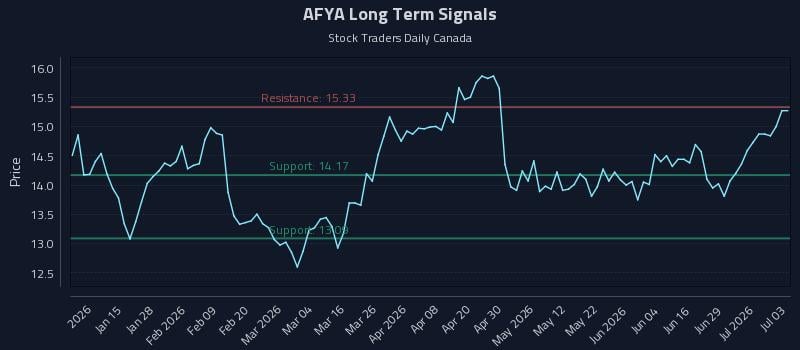 AFYA Long Term Analysis for July 5 2026 AFYA Long Term Analysis for July 5 2026
