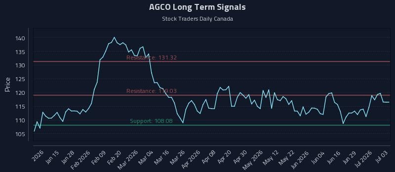 AGCO Long Term Analysis for July 5 2026 AGCO Long Term Analysis for July 5 2026