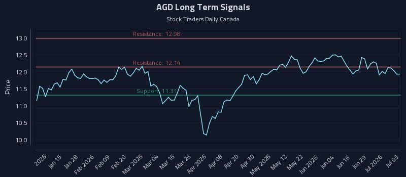 AGD Long Term Analysis for July 5 2026 AGD Long Term Analysis for July 5 2026