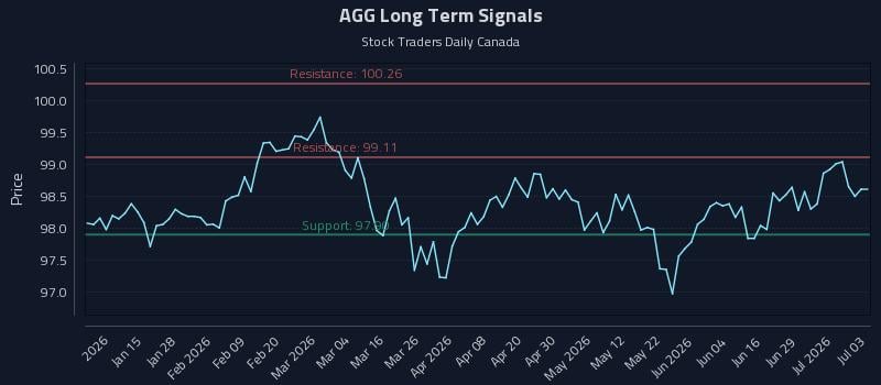 AGG Long Term Analysis for July 5 2026
