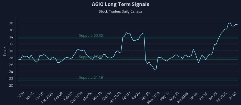 AGIO Long Term Analysis for July 5 2026 AGIO Long Term Analysis for July 5 2026