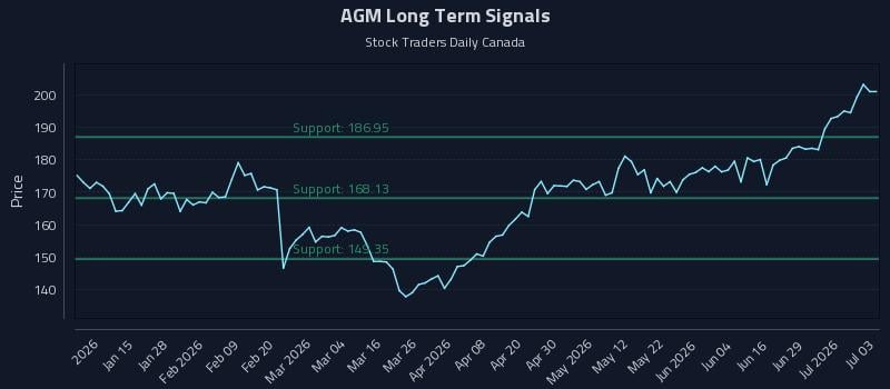 AGM Long Term Analysis for July 5 2026 AGM Long Term Analysis for July 5 2026